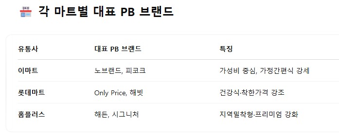 PB브랜드할인