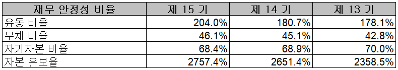 PI첨단소재 - 재무 안정성 비율