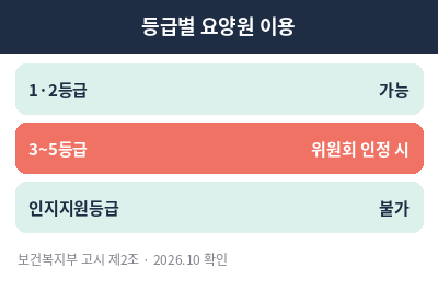 요양원 입소자격 등급별 요양원 이용