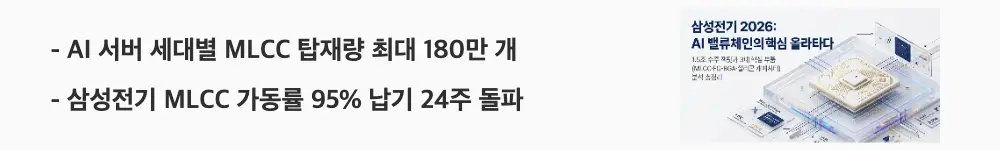 삼성전기 주가 전망: 'AI 서버 세대별 MLCC 탑재량 최대 180만 개 / 삼성전기 MLCC 가동률 95% 납기 24주 돌파'라는 문구가 포함된 웹배너 이미지. 이 이미지는 AI 서버 세대별 MLCC 수요 급증과 삼성전기의 타이트한 수급 상황을 시각적으로 전달하며, 블로그의 삼성전기 MLCC 슈퍼사이클과 관련된 내용을 설명함