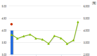 에스와이-예상주가