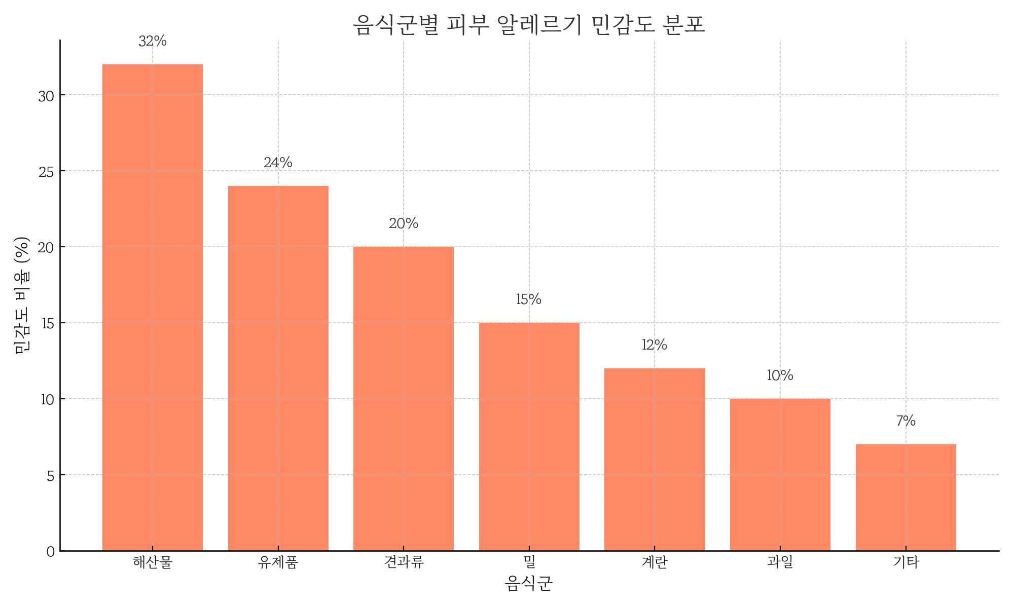음식군별 피부 알레르기 민감도 분포 그래프