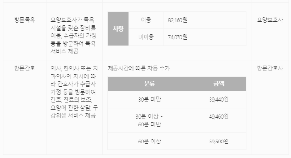 방문 목욕, 방문 간호 급여