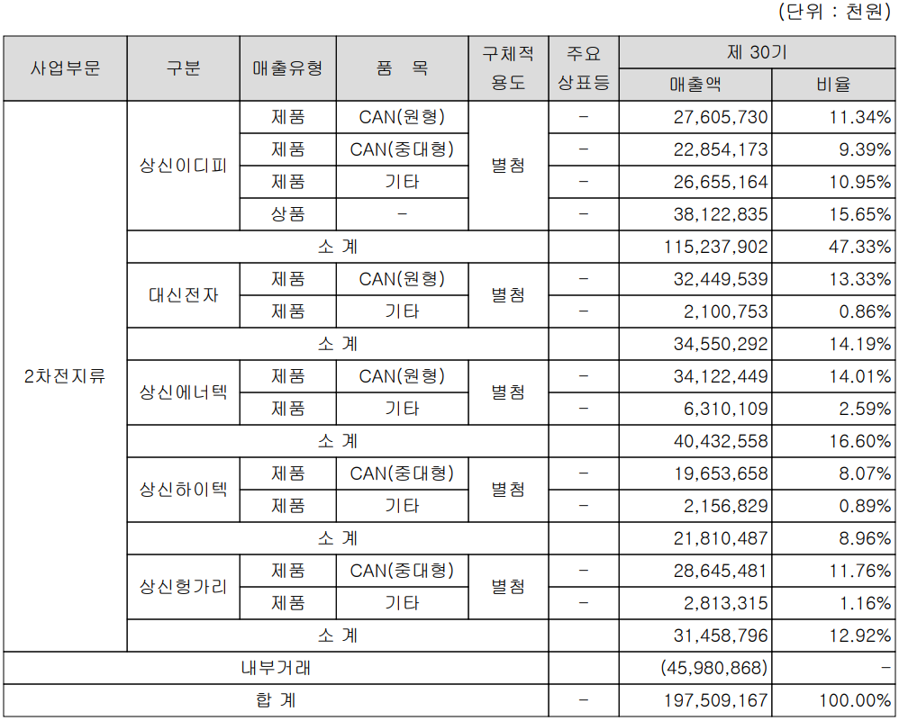 상신이디피 - 주요 사업 부문 및 제품 현황(2021년 4분기)