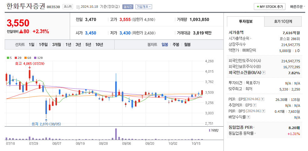 한화투자증권 일봉차트