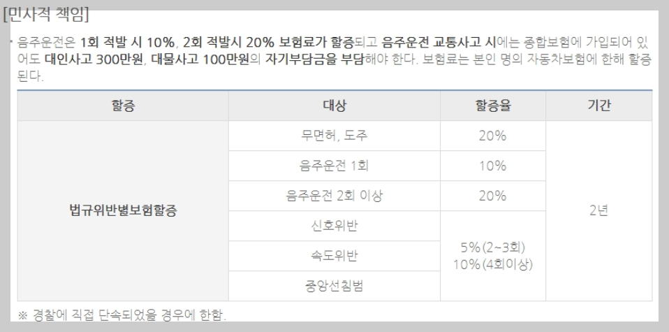 음주운전 음주 처벌 벌금 양형기준