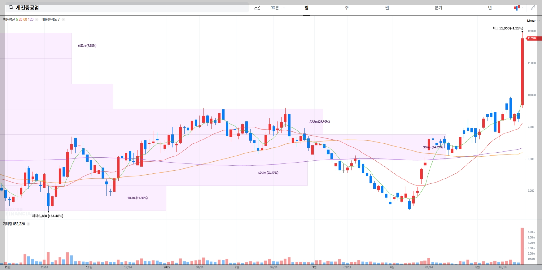 세진중공업 현재 주가, 시장 상황