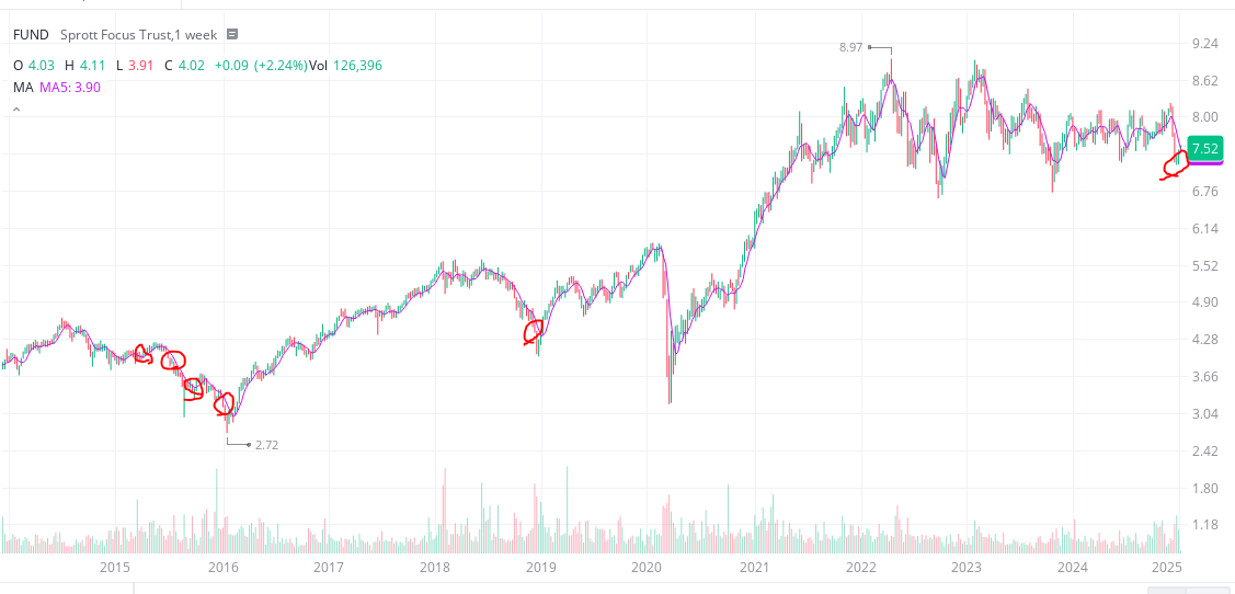 [FUND:Sprott Focus Trust Inc]