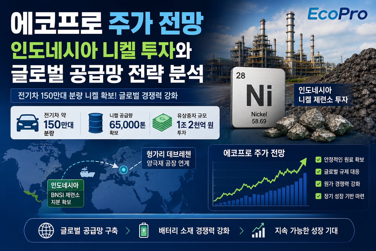 에코프로 주가 전망｜인도네시아 니켈 투자와 글로벌 공급망 전략 총정리