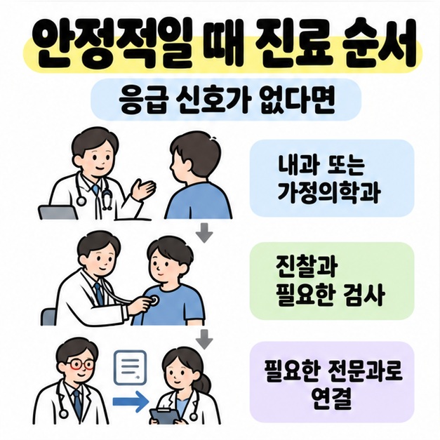 응급 신호가 없을 때 내과 또는 가정의학과에서 진찰과 필요한 검사를 받고 전문과로 연결되는 과정을 나타낸 이미지