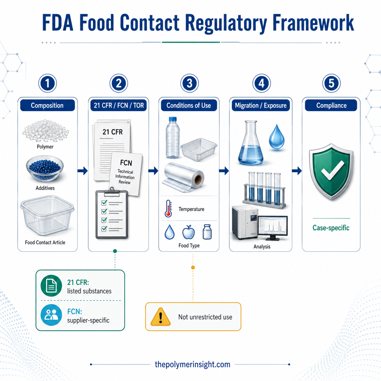 미국 FDA 식품접촉물질의 21 CFR, Food Contact Notification과 사용조건 확인절차