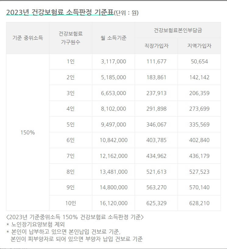 건강보험료-소득판정-기준표