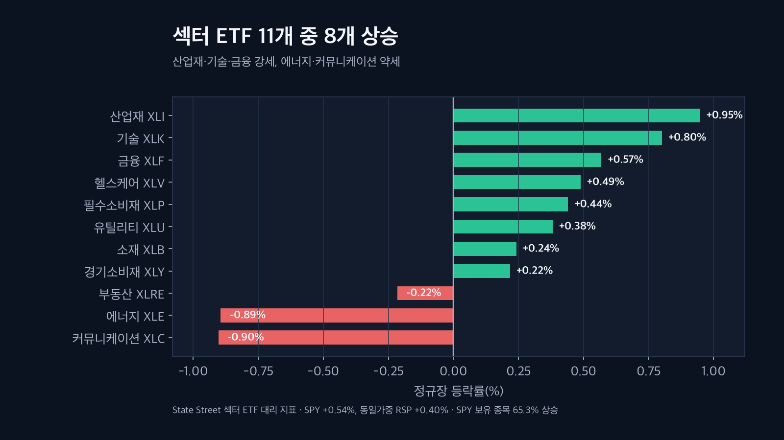 2026년 9월 25일 미국 11개 섹터 ETF 등락률과 SPY 보유 종목 시장 폭 차트