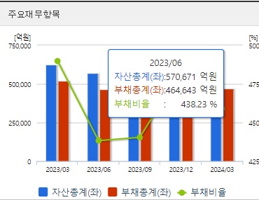 한국가스공사 분기 재무지표