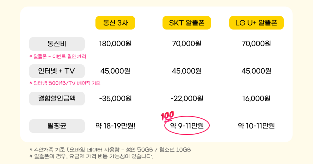 알뜰폰 인터넷 결합 할인 기본 정보
