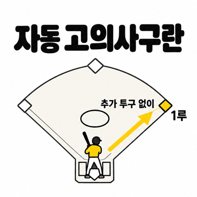 자동 고의사구란 제목과 추가 투구 없이 타자가 1루로 이동하는 야구 도식