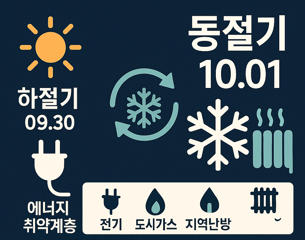 2025 에너지바우처 계절 전환 안내｜하절기 오늘 종료, 내일(10/1)부터 동절기 시작!