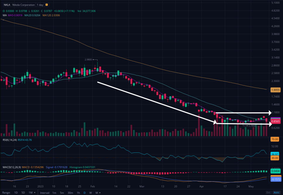 니콜라 주가 하락세 원인 및 전망