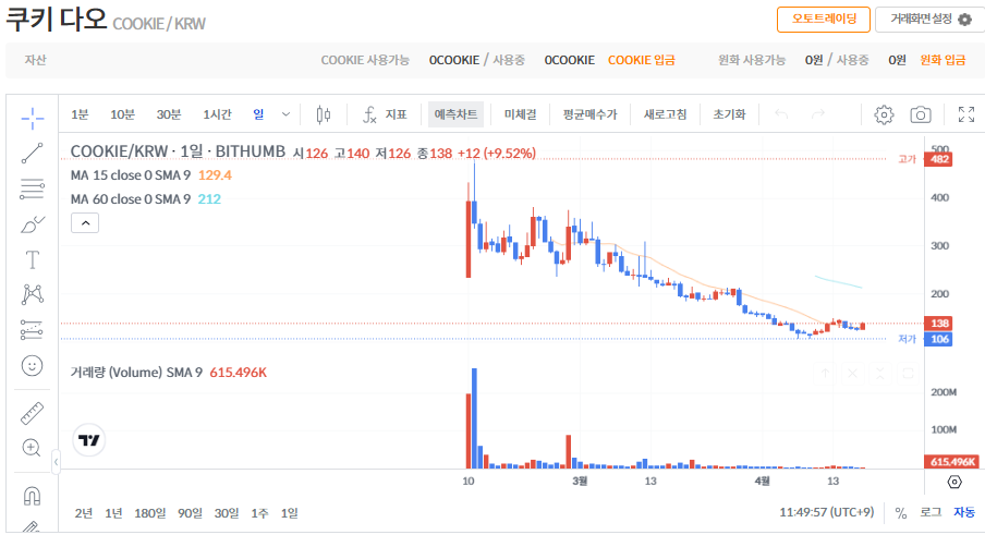 쿠키다오 코인 시세 가격 전망