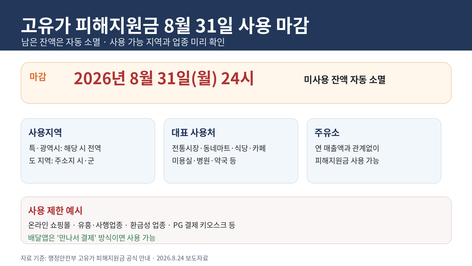 2026년 고유가 피해지원금 8월 31일 사용 마감일과 사용지역, 주유소 사용 및 제한 업종을 정리한 인포그래픽