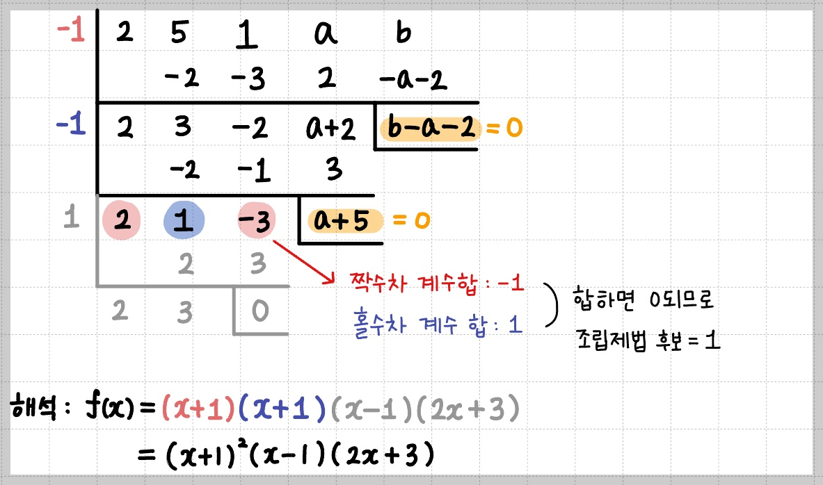 조립제법을 한번에 끝까지 하고 해석하는 과정