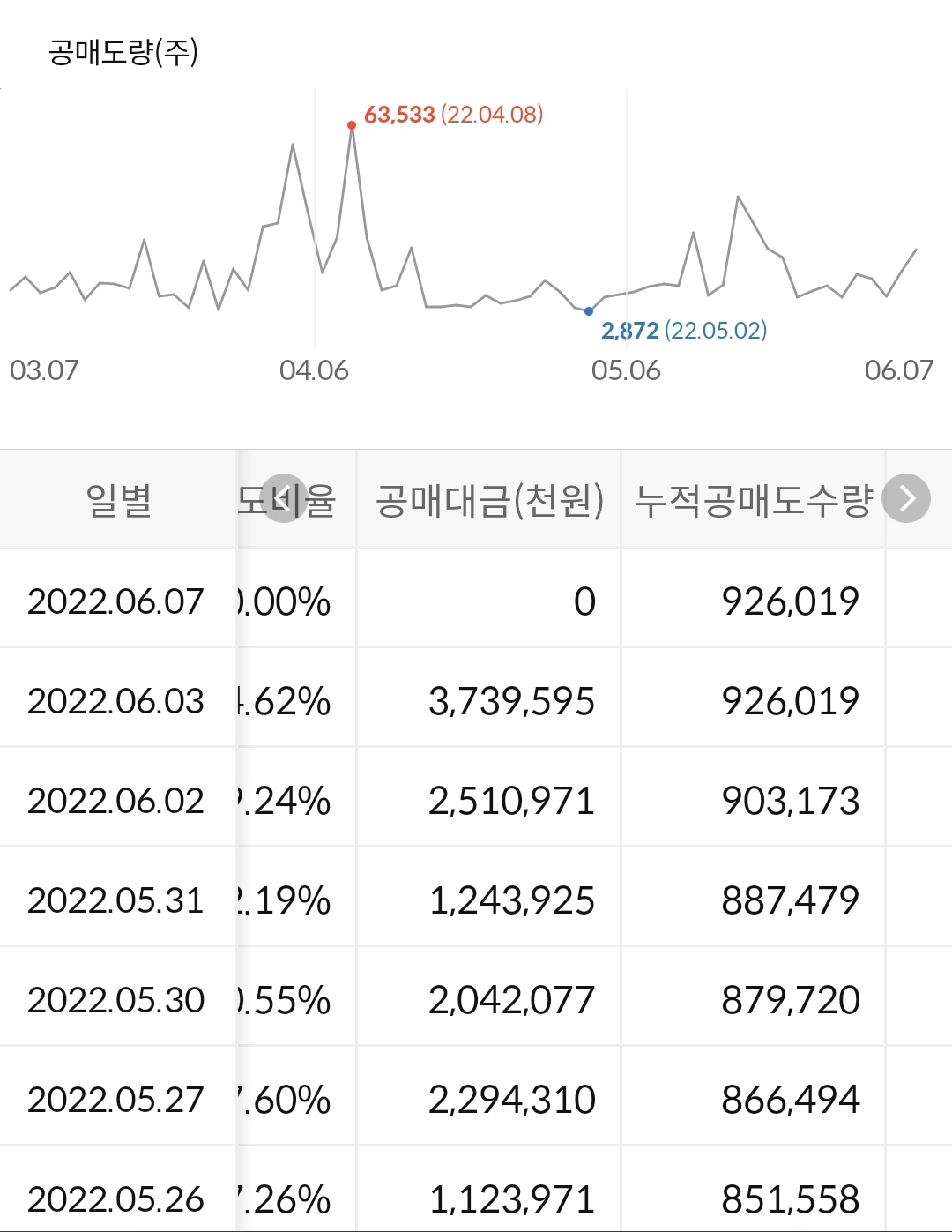 SKC 누적 공매도 수급