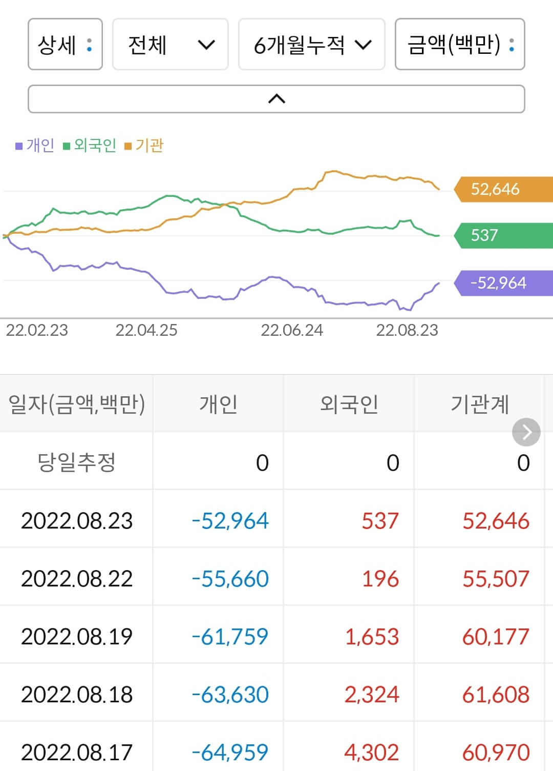 SK바이오팜 누적 수급