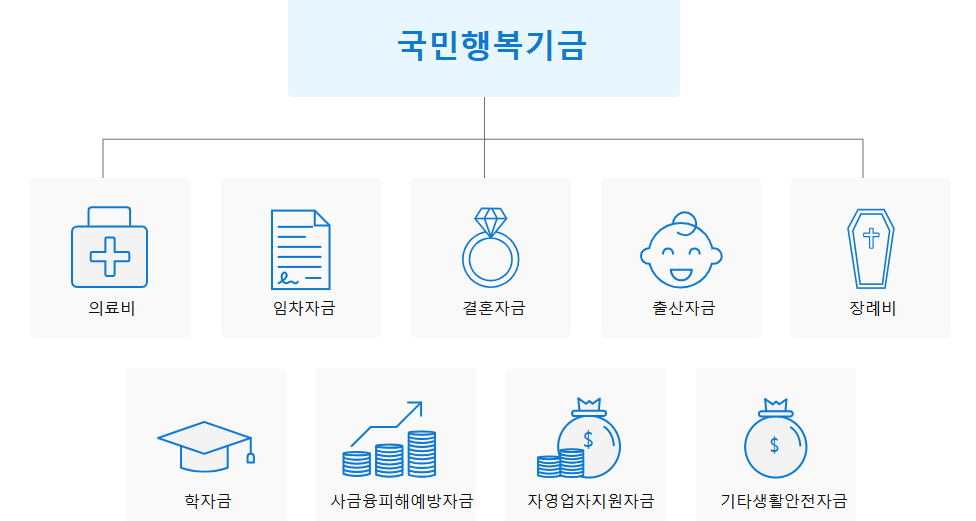 국민행복기금 소액대출 이용처