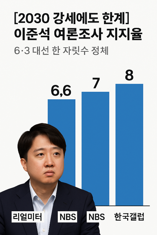 이준석, 이준석 지지율, 개혁신당, 대선 여론조사, 이준석 동탄 모델, 보수 정치, 중장년층 표심, 사표 방지 심리, 대구 유세, 부산 유세, 2030 지지율, 정치 전략, 국민의힘, 김문수, 이재명, 윤석열, TV토론 변수, 중도보수, 보수 구심점, 대선 후보 분석