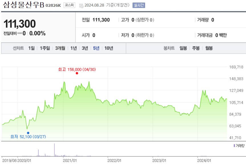삼성물산우B 주가