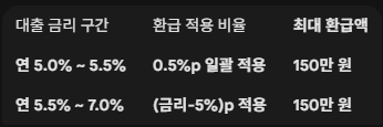소상공인 이자환급 대출금리구간과 환급액