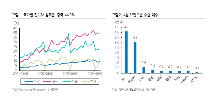 중국 전기차 침투율