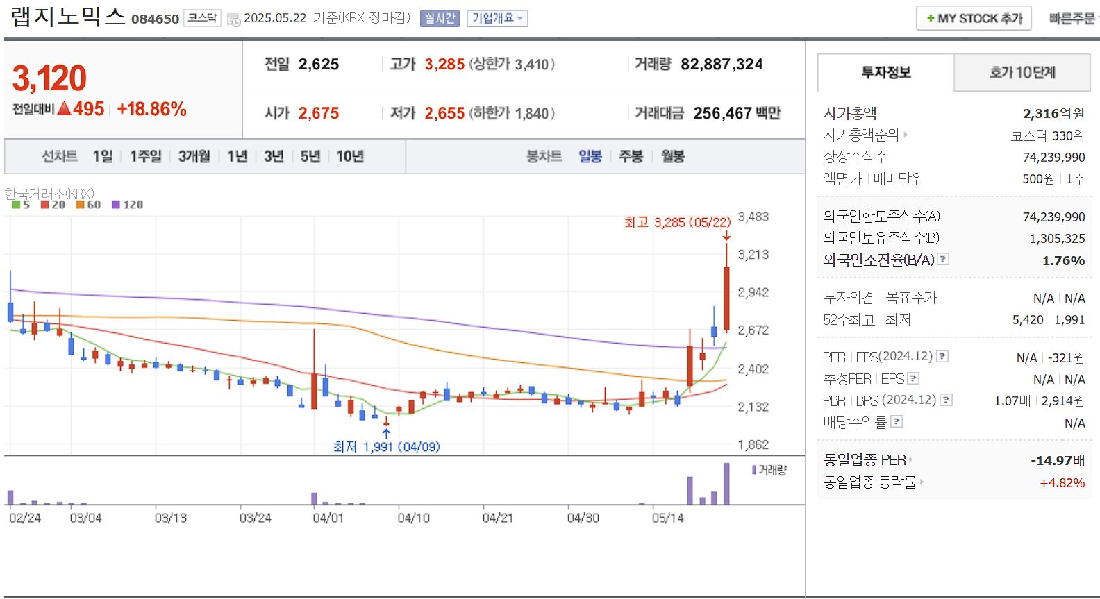 니파바이러스 관련주 랩지노믹스 일봉 차트