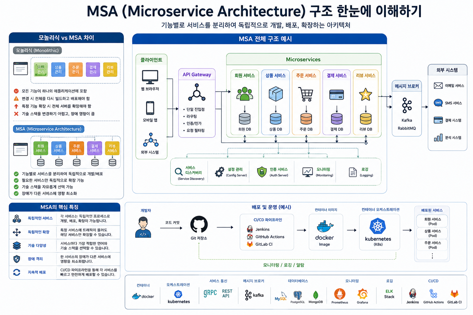 MSA(Microservice Architecture)란