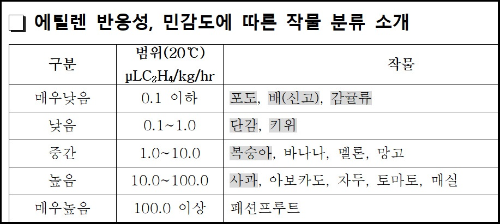 알트태그-과일별 에틸렌 민감도 분류