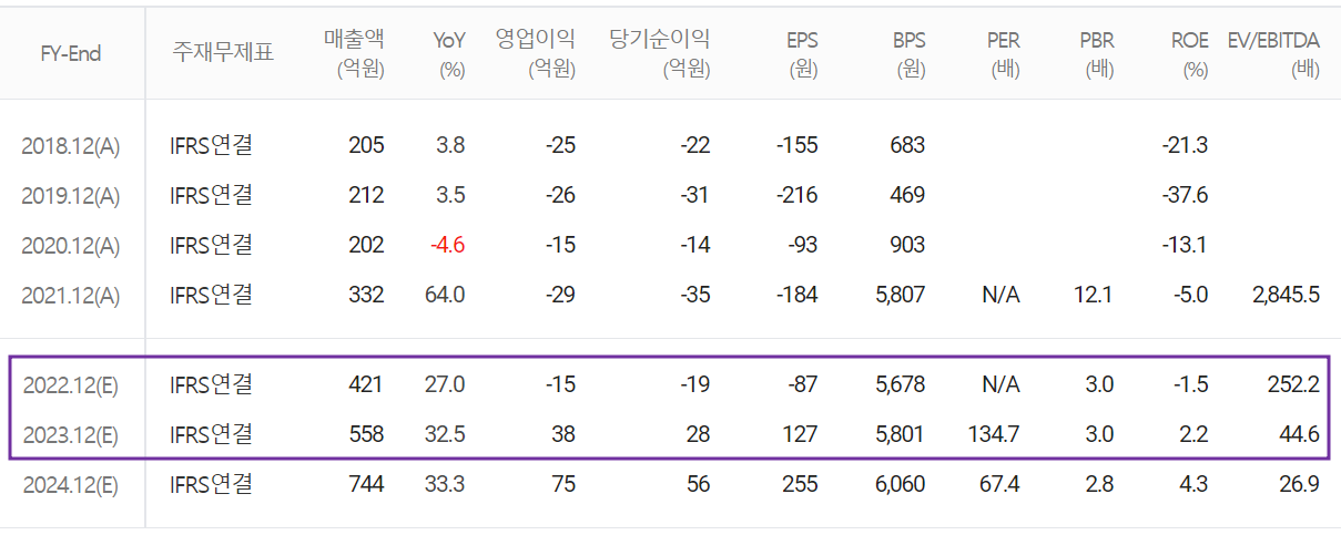 자이언트스텝 - 컨센서스(2022.10)