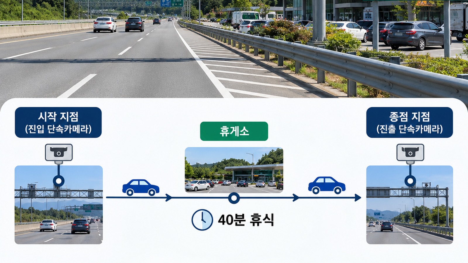 구간단속 시작점과 휴게소와 종점의 이동 흐름을 보여주는 도로 장면