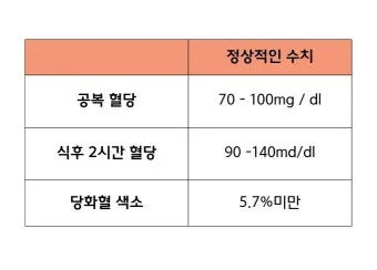 식후 혈당 정상수치를 정리_14