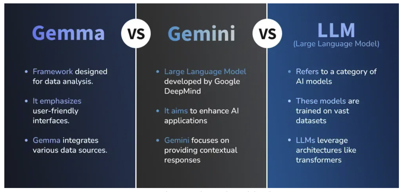 Gemma 대 Gemini 대 LLM(대규모 언어 모델)
