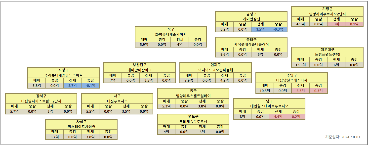 부산 아파트 시세