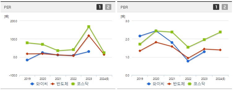 와이씨 주가 PER,PBR 지표