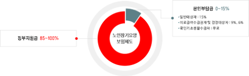 장기요양 정부 지원금, 본인부담금