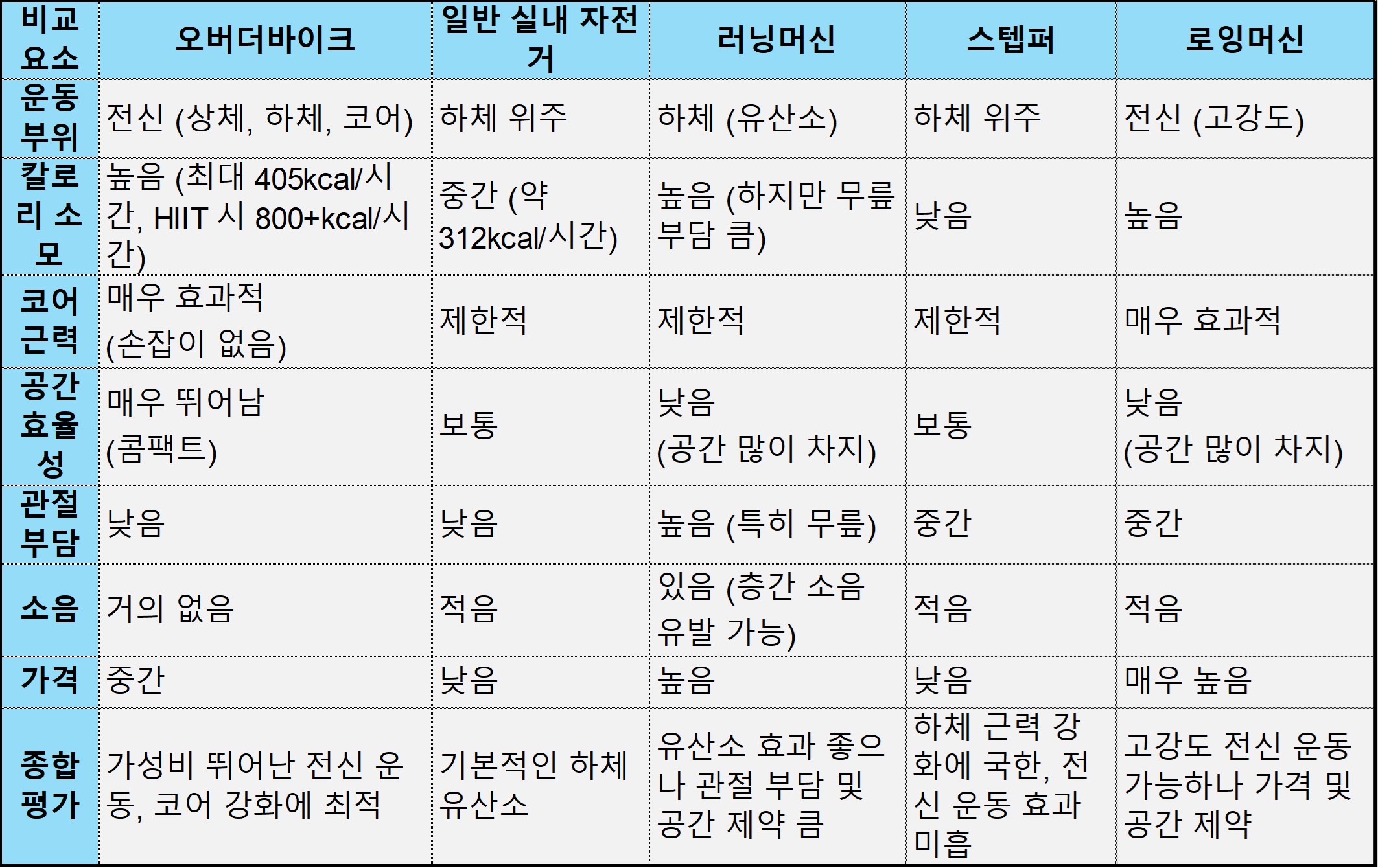 오버더바이크는 다른 실내 운동 기구들과 비교 표