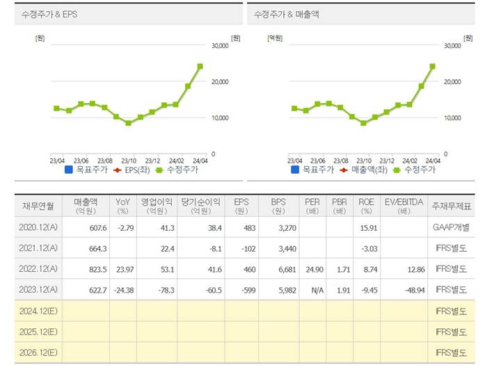 와이씨켐-컨센서스-주가