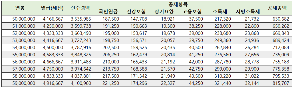 24년 연봉실수령액 표 ③