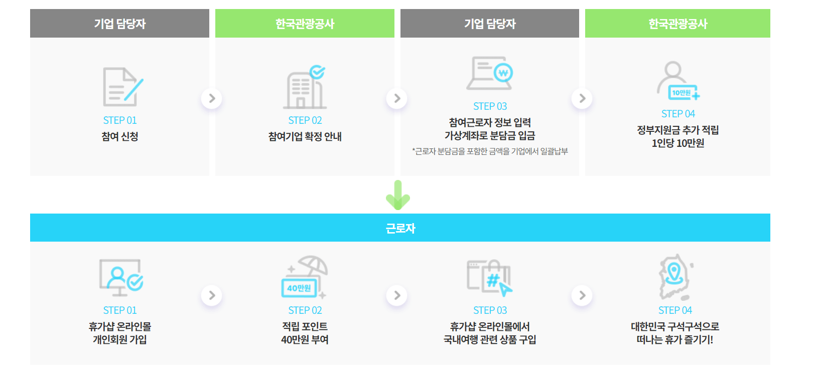 신청절차