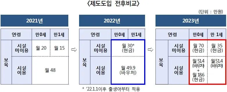 부모급여 제도도입 전후 비교