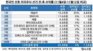 대선이라는 &lsquo;변화&rsquo;에 기대를 건 위험한 투자-리스트