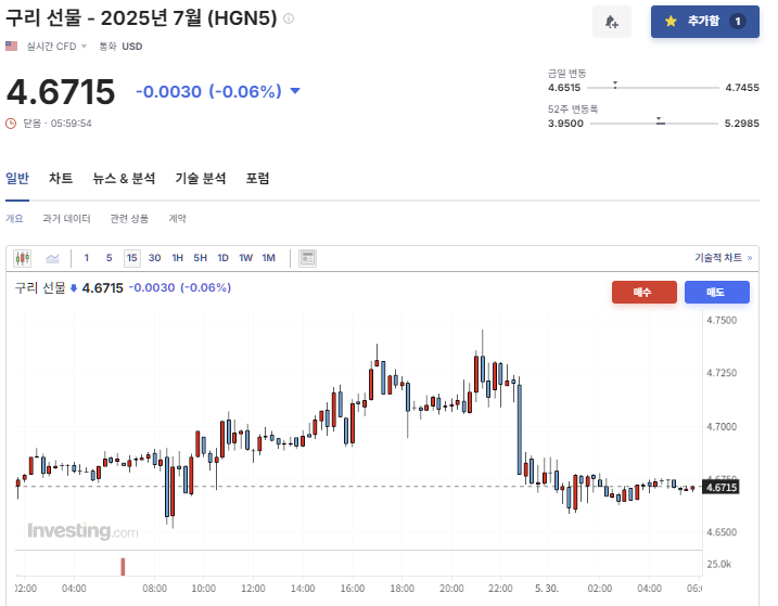 2025년 5월 29일 구리 선물 가격 변화, 출처 : Investing.com