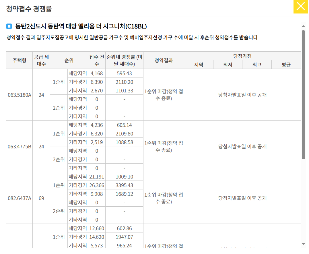 동탄2신도시 동탄역 대방 엘리움 더 시그니처 청약 경쟁률